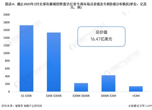 收藏 | 2023年全球有源相控陣雷達行業(yè)技術全景圖譜 專利申請、競爭格局與價值分析